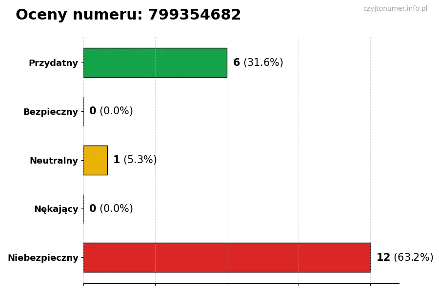 Wykres przedstawiający oceny użytkowników w skali 1-5 dla numeru 799354682