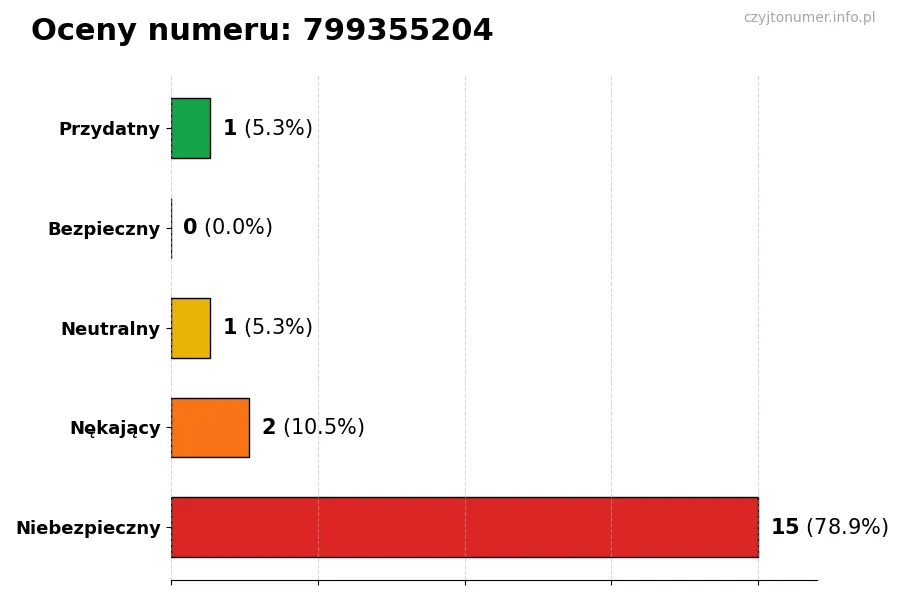 Wykres przedstawiający oceny użytkowników w skali 1-5 dla numeru 799355204