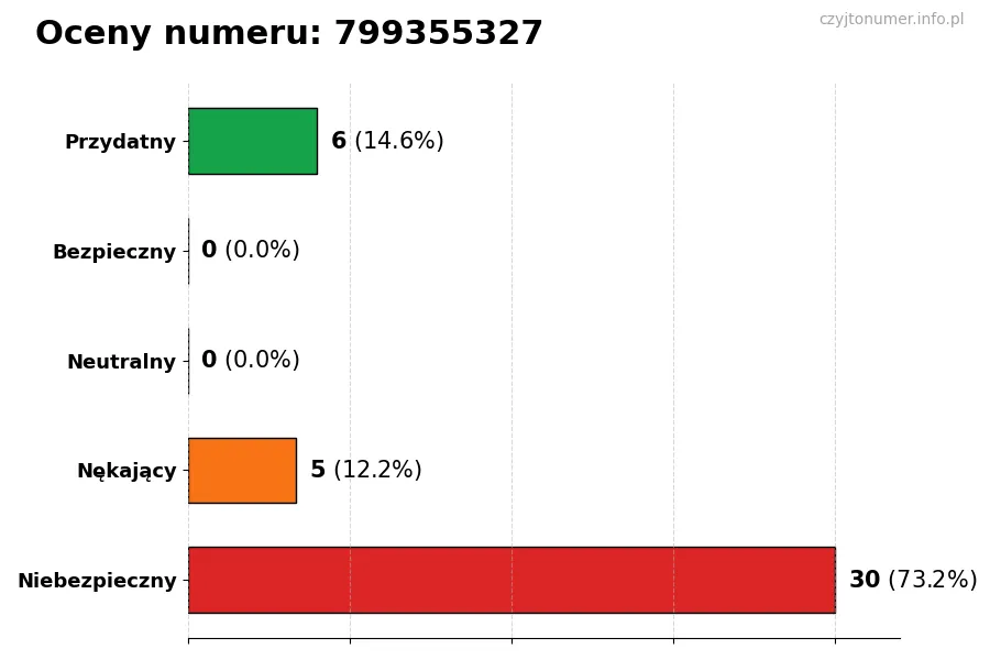 Wykres przedstawiający oceny użytkowników w skali 1-5 dla numeru 799355327