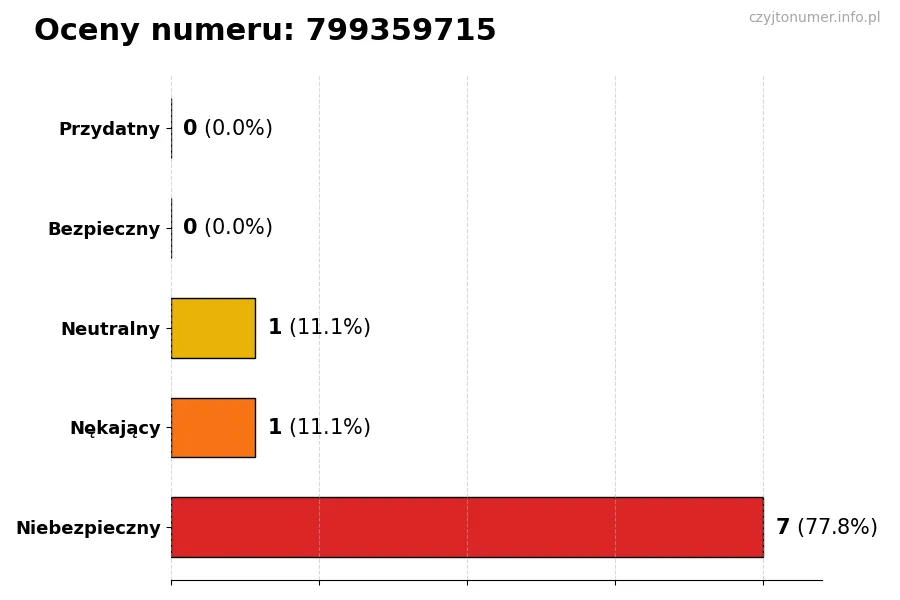 Wykres przedstawiający oceny użytkowników w skali 1-5 dla numeru 799359715
