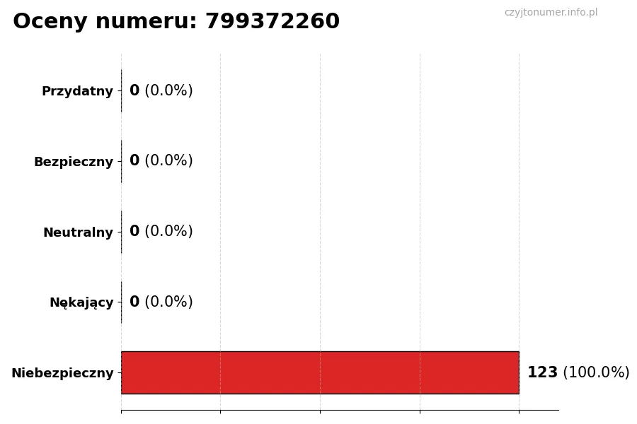 Wykres przedstawiający oceny użytkowników w skali 1-5 dla numeru 799372260