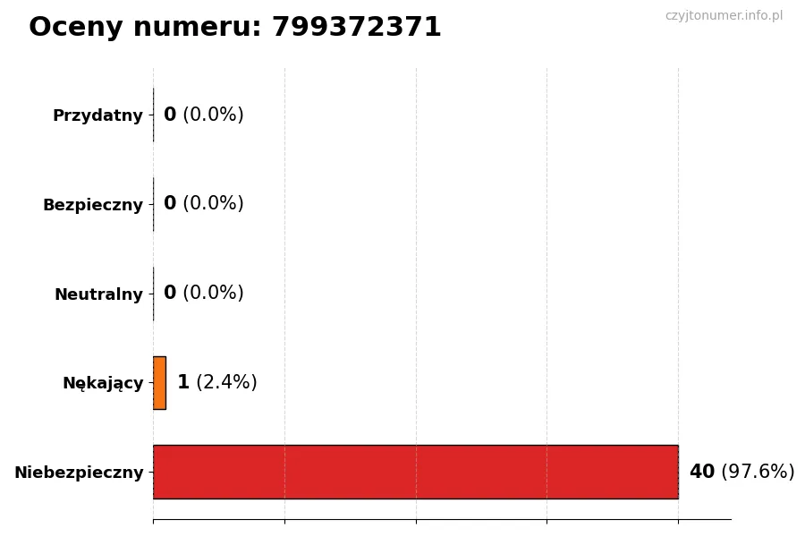 Wykres przedstawiający oceny użytkowników w skali 1-5 dla numeru 799372371