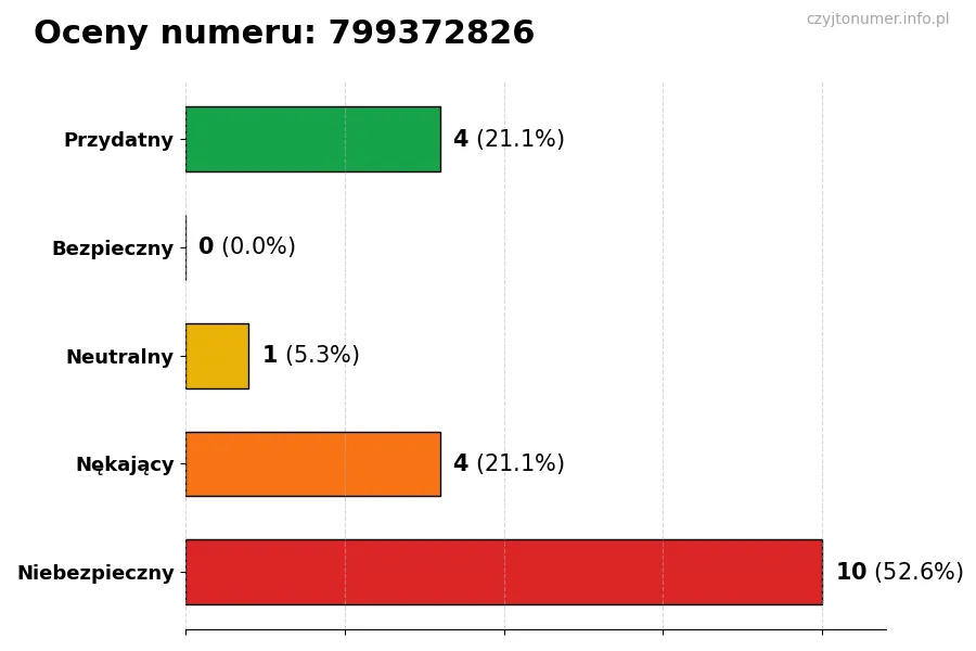 Wykres przedstawiający oceny użytkowników w skali 1-5 dla numeru 799372826