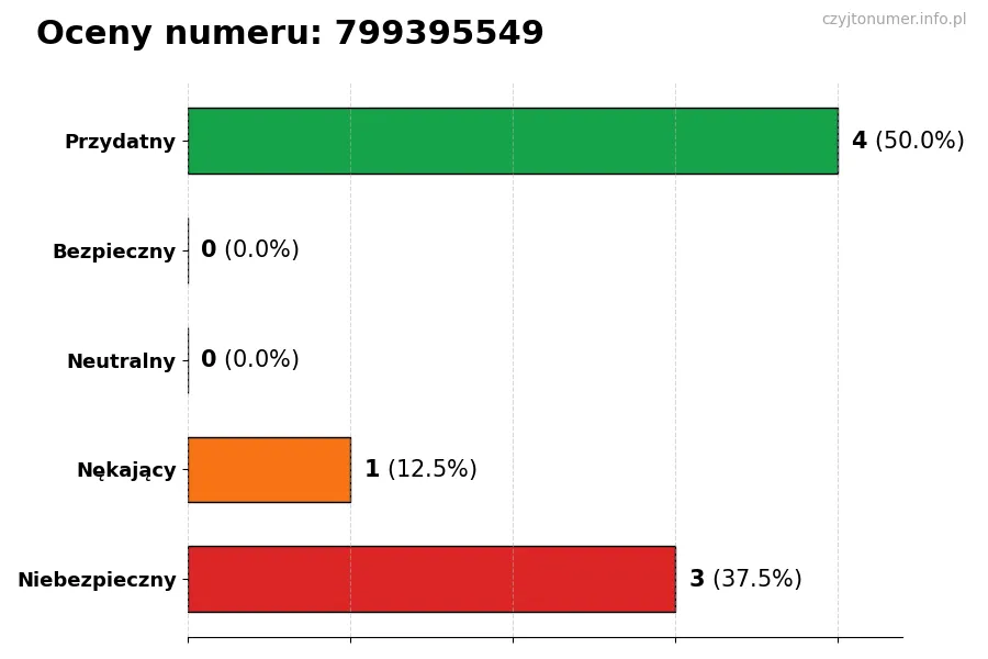 Wykres przedstawiający oceny użytkowników w skali 1-5 dla numeru 799395549