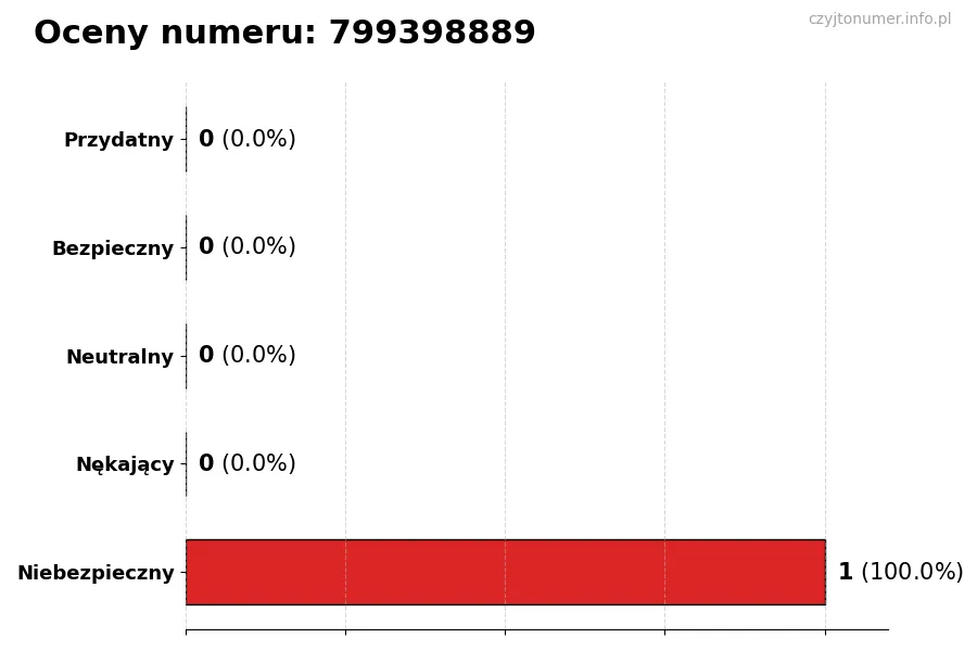 Wykres przedstawiający oceny użytkowników w skali 1-5 dla numeru 799398889