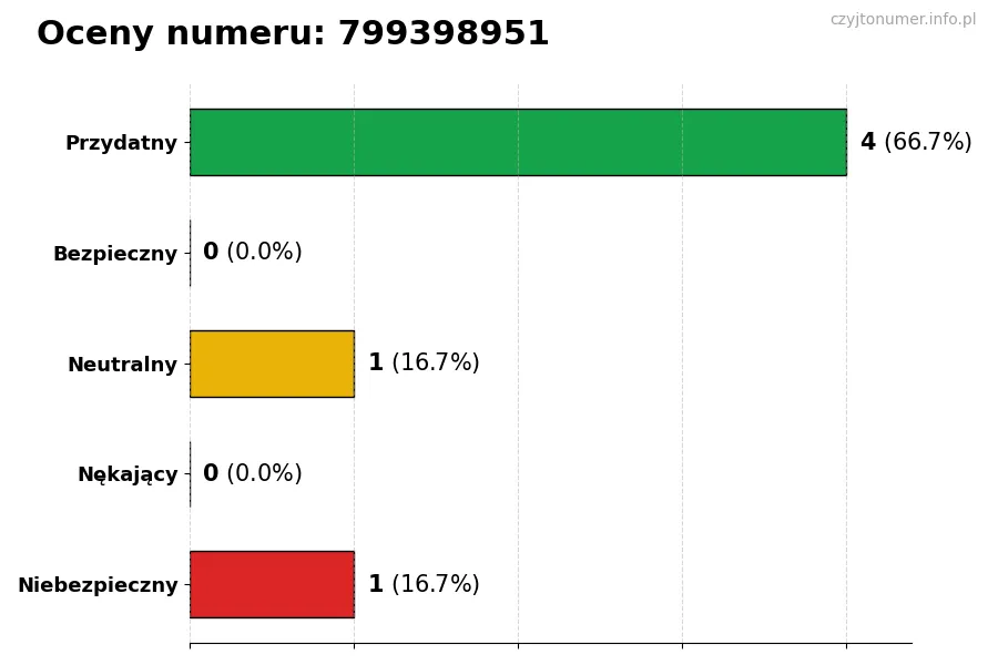 Wykres przedstawiający oceny użytkowników w skali 1-5 dla numeru 799398951