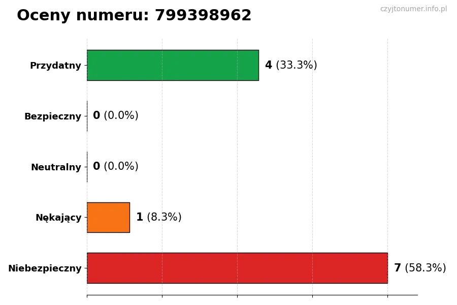 Wykres przedstawiający oceny użytkowników w skali 1-5 dla numeru 799398962