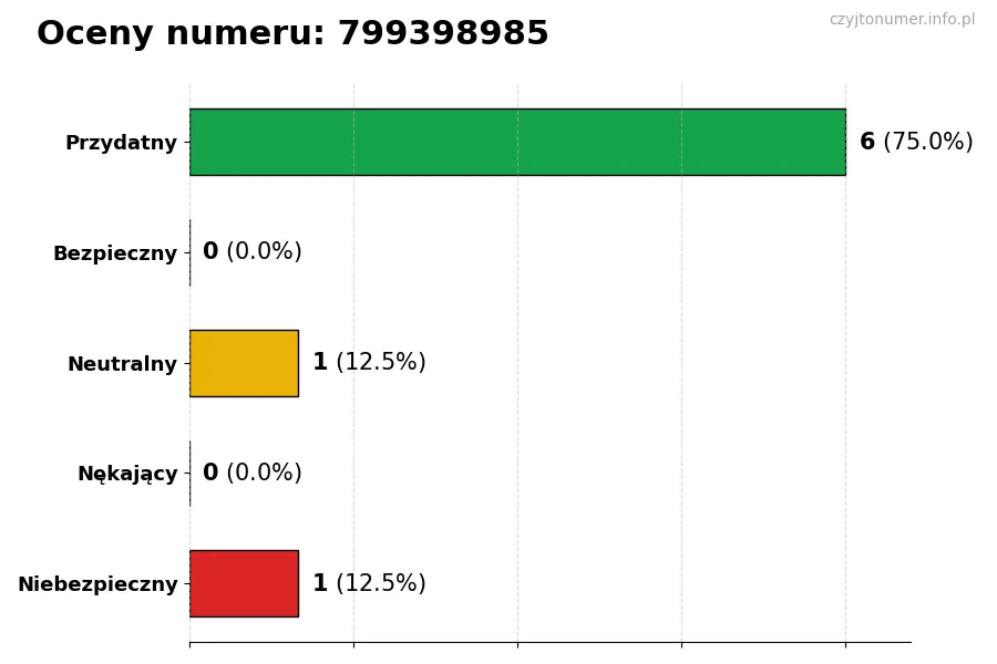 Wykres przedstawiający oceny użytkowników w skali 1-5 dla numeru 799398985