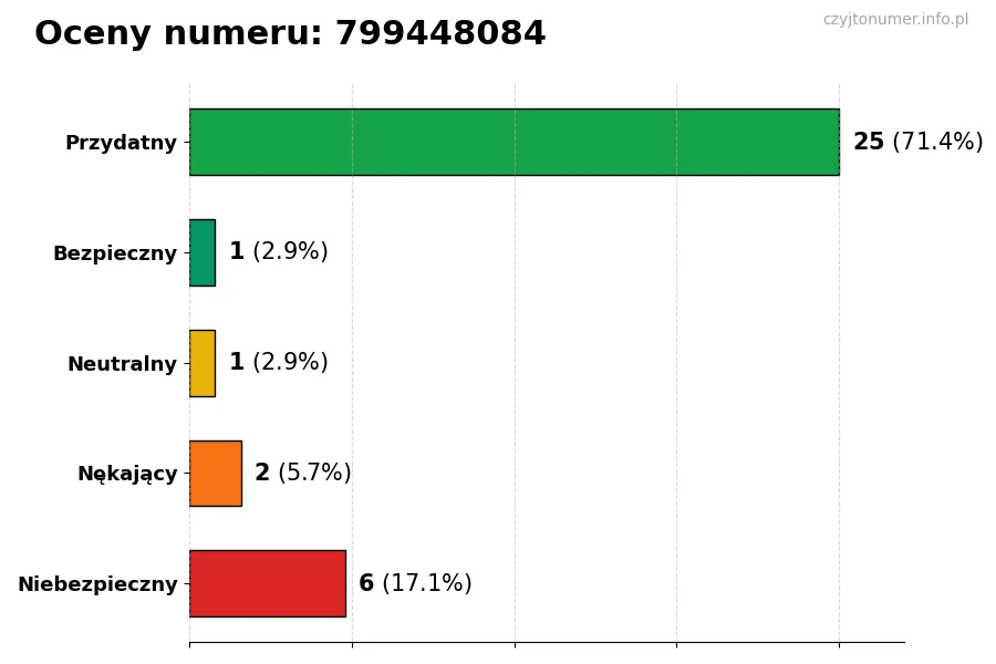 Wykres przedstawiający oceny użytkowników w skali 1-5 dla numeru 799448084