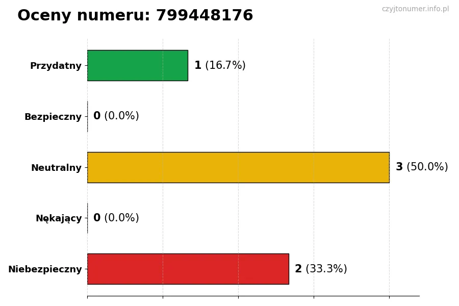Wykres przedstawiający oceny użytkowników w skali 1-5 dla numeru 799448176