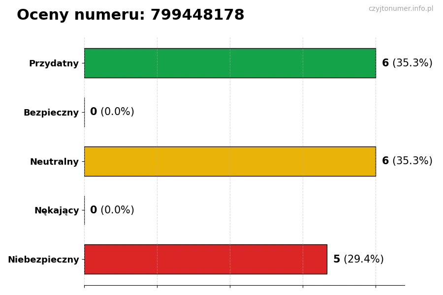 Wykres przedstawiający oceny użytkowników w skali 1-5 dla numeru 799448178