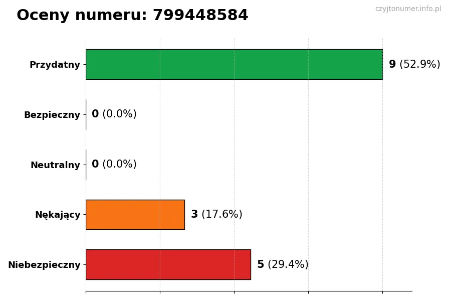 Wykres przedstawiający oceny użytkowników w skali 1-5 dla numeru 799448584