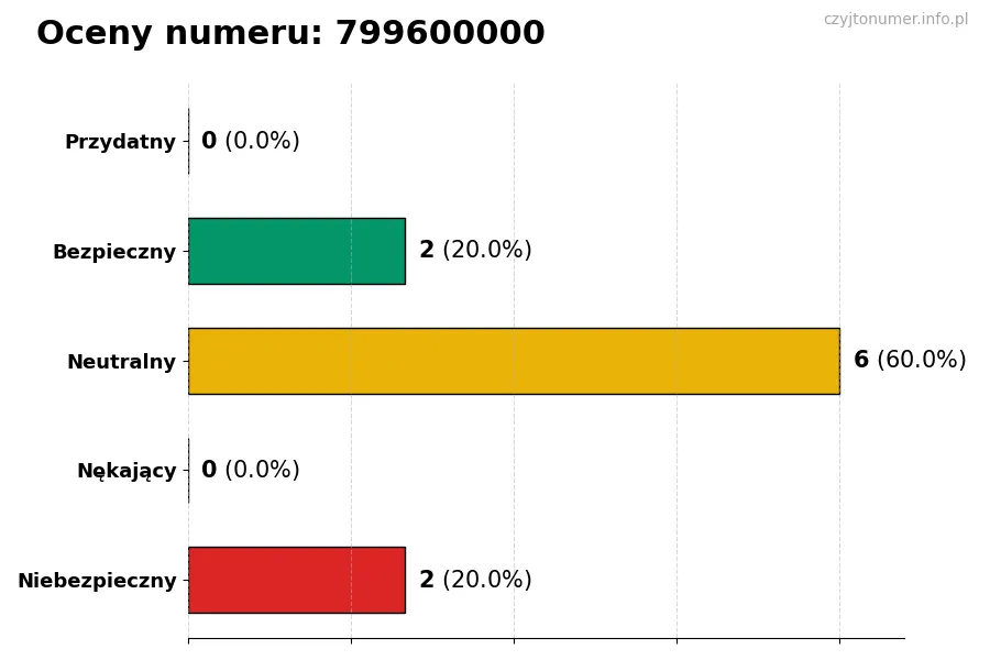 Wykres przedstawiający oceny użytkowników w skali 1-5 dla numeru 799600000