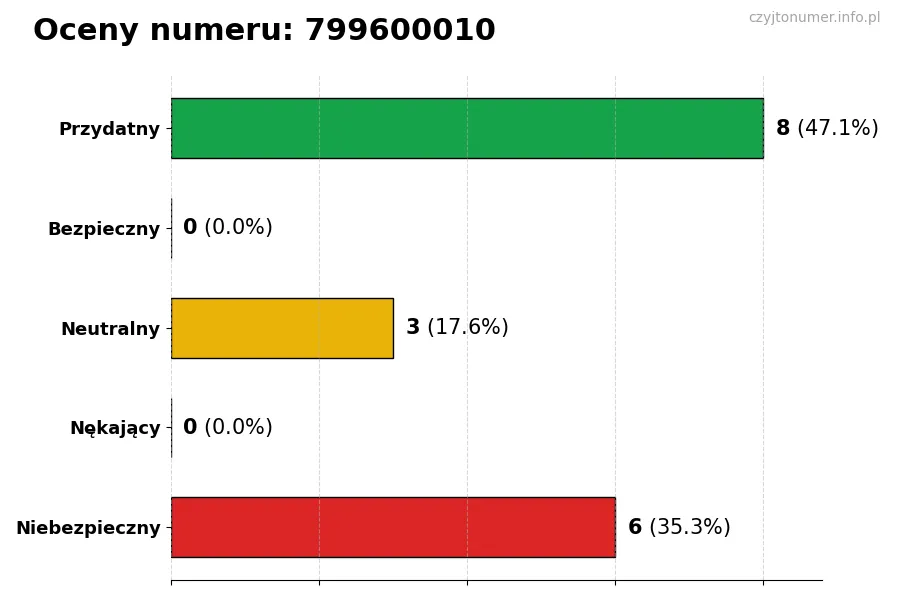 Wykres przedstawiający oceny użytkowników w skali 1-5 dla numeru 799600010