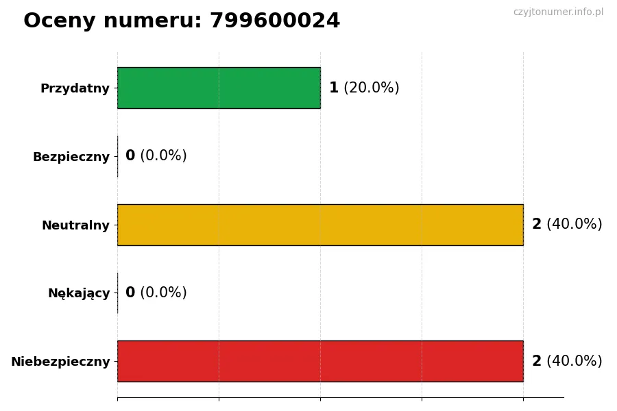 Wykres przedstawiający oceny użytkowników w skali 1-5 dla numeru 799600024