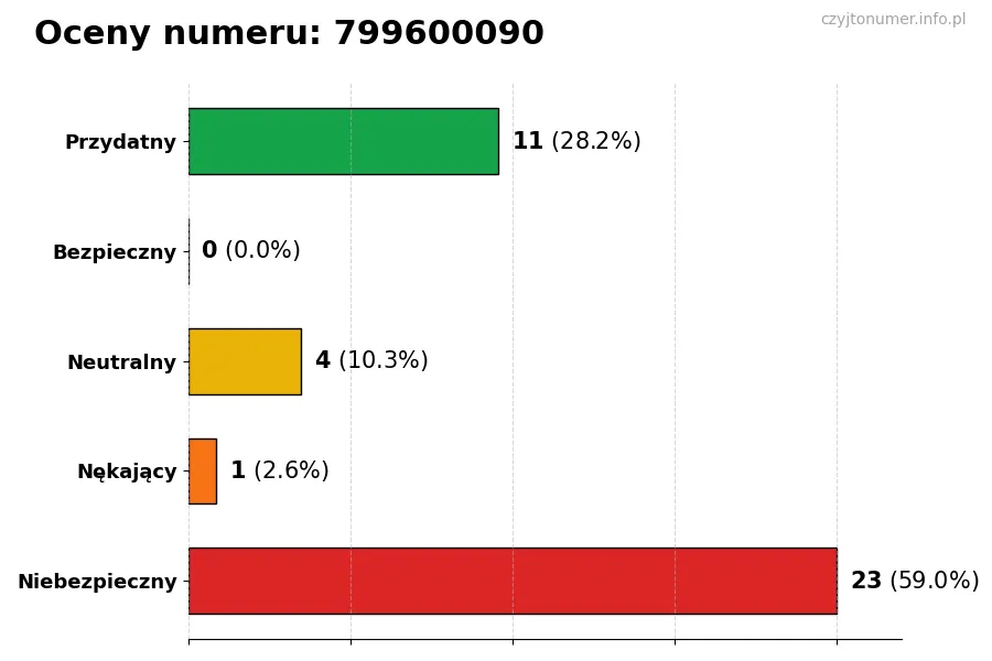 Wykres przedstawiający oceny użytkowników w skali 1-5 dla numeru 799600090