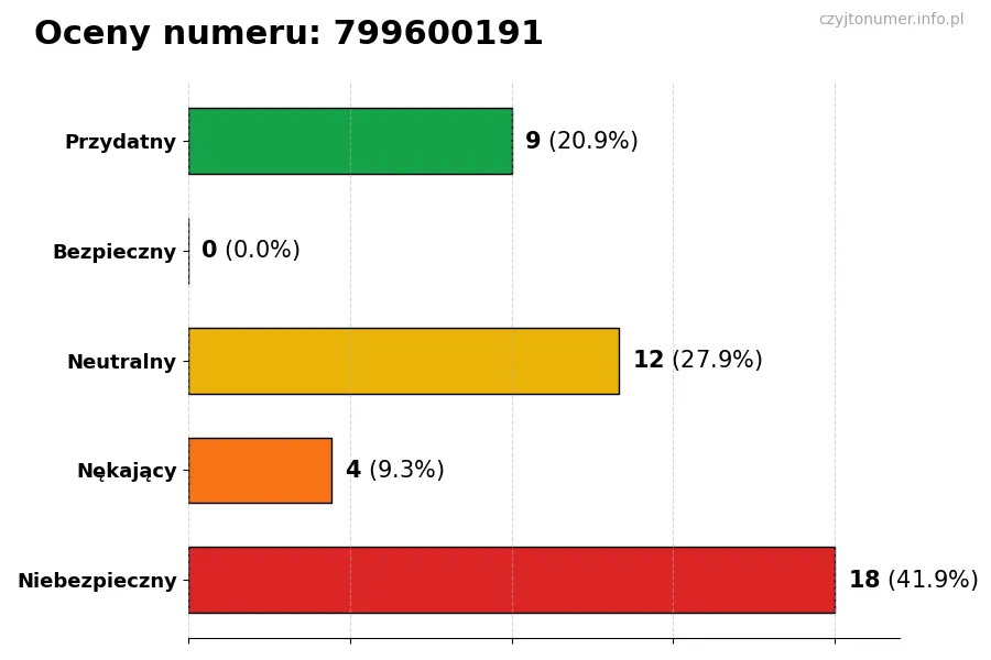 Wykres przedstawiający oceny użytkowników w skali 1-5 dla numeru 799600191