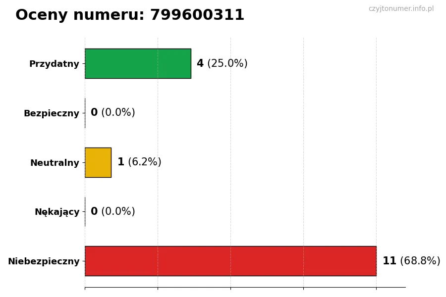Wykres przedstawiający oceny użytkowników w skali 1-5 dla numeru 799600311