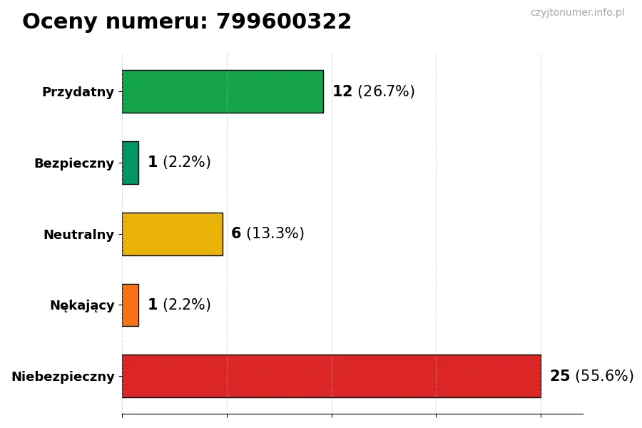 Wykres przedstawiający oceny użytkowników w skali 1-5 dla numeru 799600322