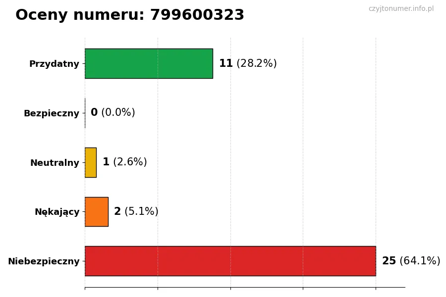 Wykres przedstawiający oceny użytkowników w skali 1-5 dla numeru 799600323