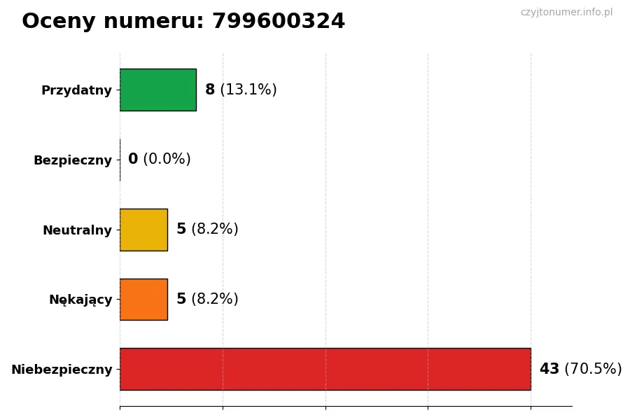 Wykres przedstawiający oceny użytkowników w skali 1-5 dla numeru 799600324