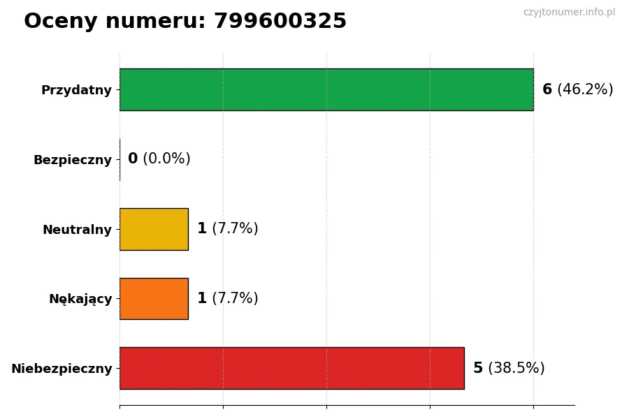 Wykres przedstawiający oceny użytkowników w skali 1-5 dla numeru 799600325