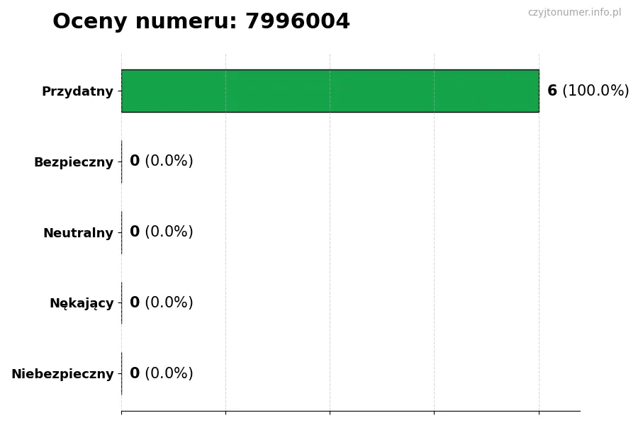 Wykres przedstawiający oceny użytkowników w skali 1-5 dla numeru 7996004