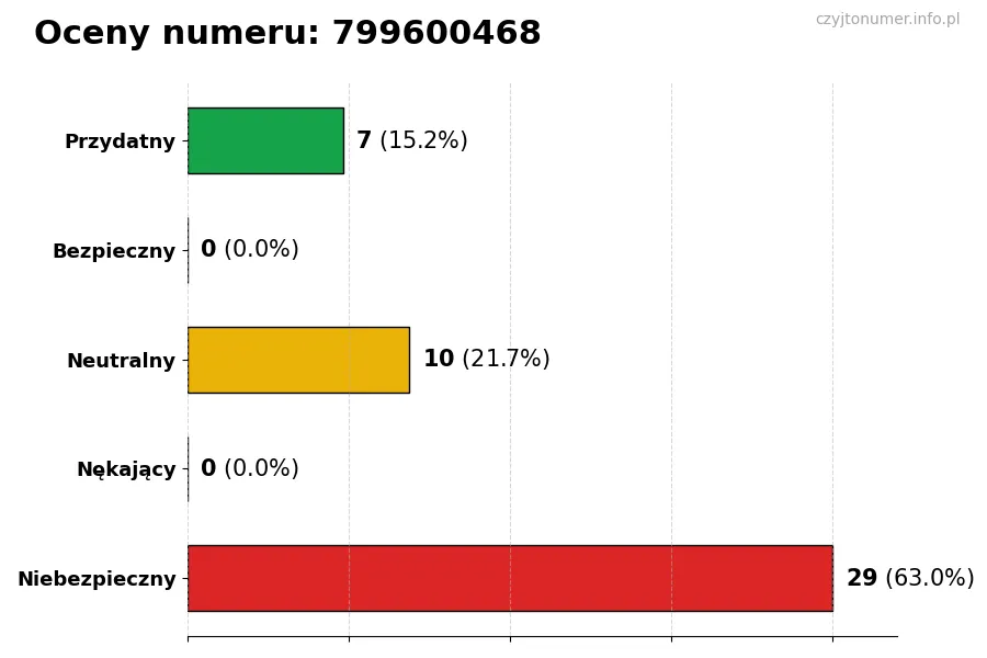 Wykres przedstawiający oceny użytkowników w skali 1-5 dla numeru 799600468