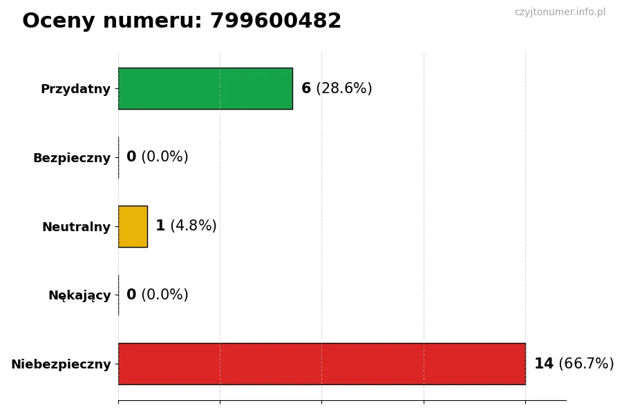 Wykres przedstawiający oceny użytkowników w skali 1-5 dla numeru 799600482