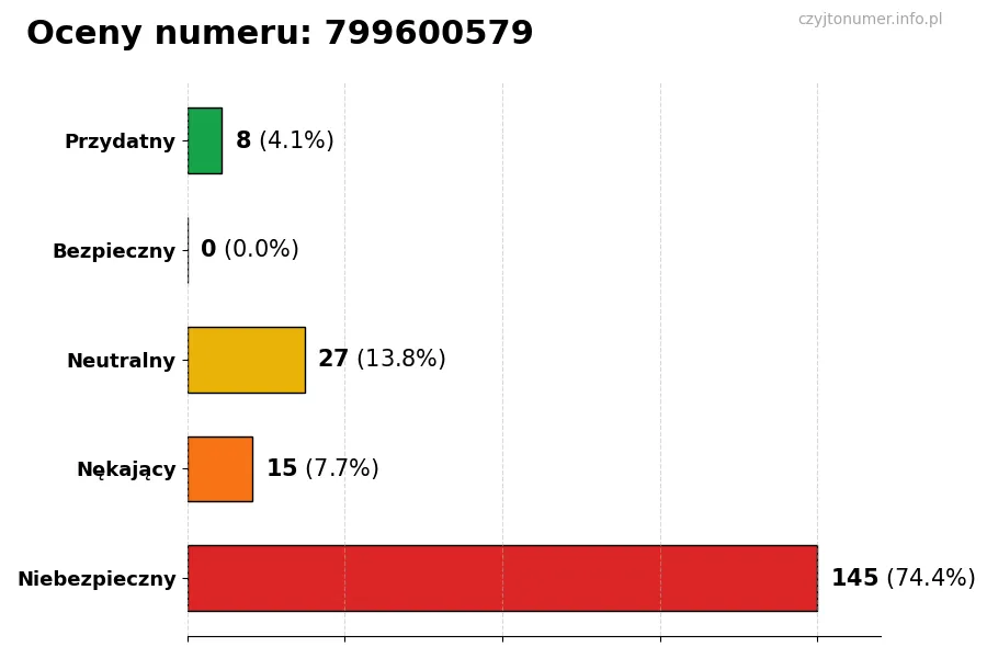 Wykres przedstawiający oceny użytkowników w skali 1-5 dla numeru 799600579