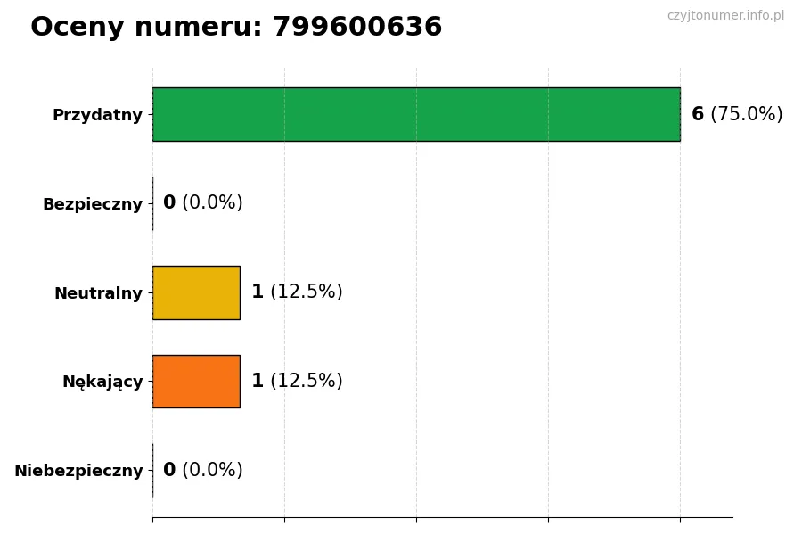 Wykres przedstawiający oceny użytkowników w skali 1-5 dla numeru 799600636