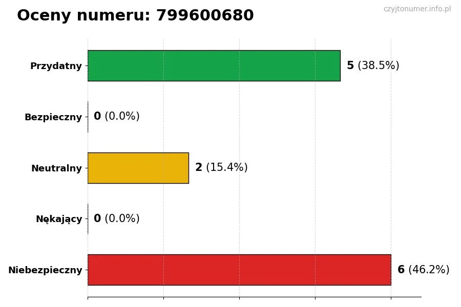 Wykres przedstawiający oceny użytkowników w skali 1-5 dla numeru 799600680