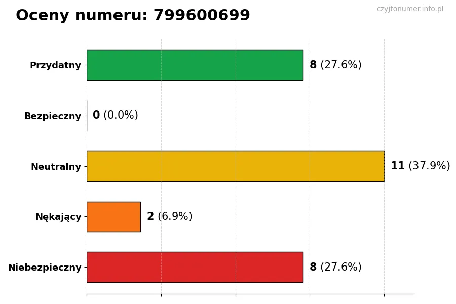 Wykres przedstawiający oceny użytkowników w skali 1-5 dla numeru 799600699