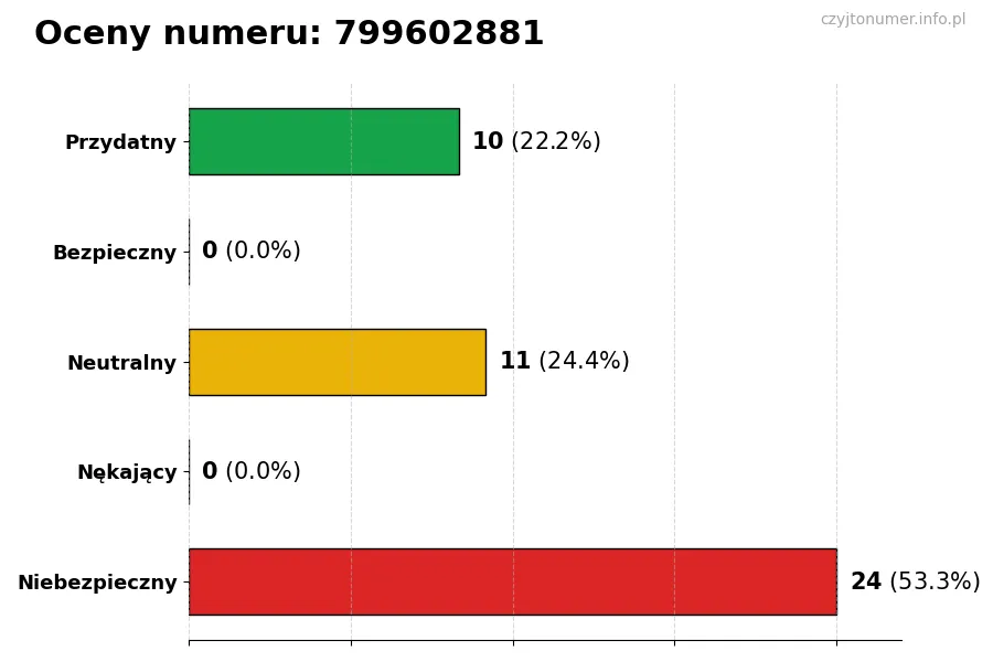 Wykres przedstawiający oceny użytkowników w skali 1-5 dla numeru 799602881