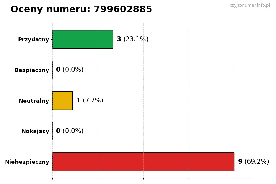 Wykres przedstawiający oceny użytkowników w skali 1-5 dla numeru 799602885