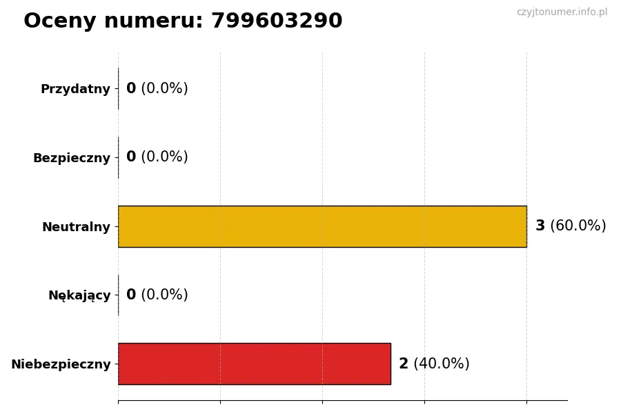 Wykres przedstawiający oceny użytkowników w skali 1-5 dla numeru 799603290