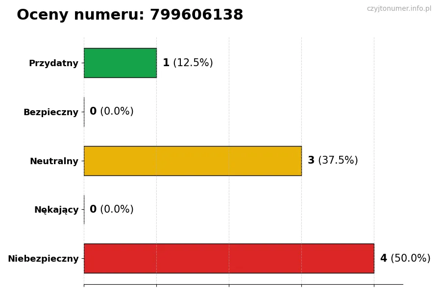 Wykres przedstawiający oceny użytkowników w skali 1-5 dla numeru 799606138