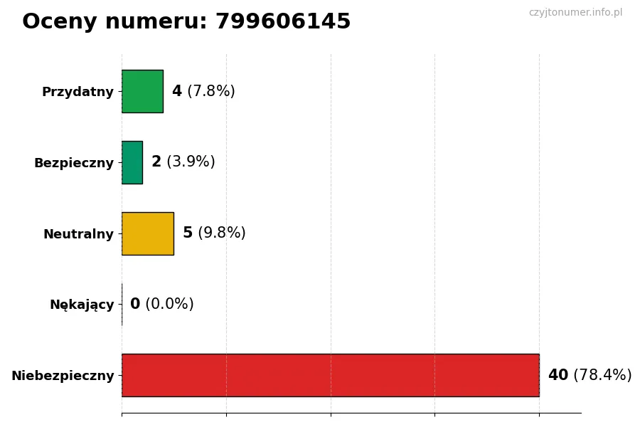Wykres przedstawiający oceny użytkowników w skali 1-5 dla numeru 799606145