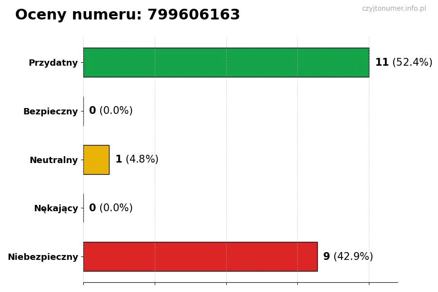 Wykres przedstawiający oceny użytkowników w skali 1-5 dla numeru 799606163