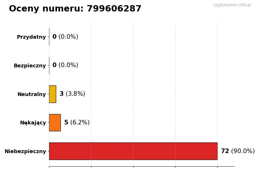 Wykres przedstawiający oceny użytkowników w skali 1-5 dla numeru 799606287