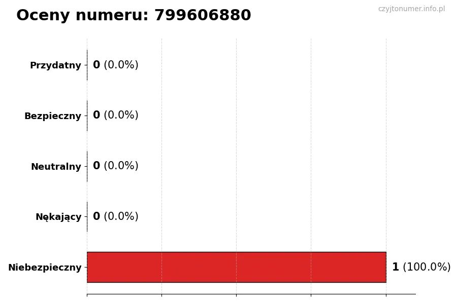 Wykres przedstawiający oceny użytkowników w skali 1-5 dla numeru 799606880