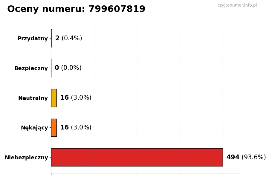 Wykres przedstawiający oceny użytkowników w skali 1-5 dla numeru 799607819