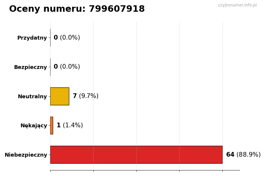 Wykres przedstawiający oceny użytkowników w skali 1-5 dla numeru 799607918