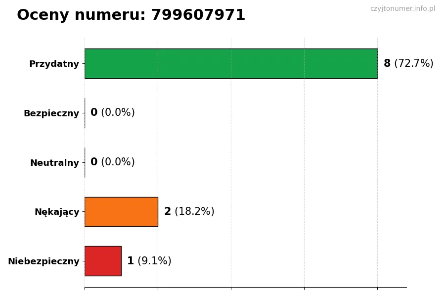 Wykres przedstawiający oceny użytkowników w skali 1-5 dla numeru 799607971