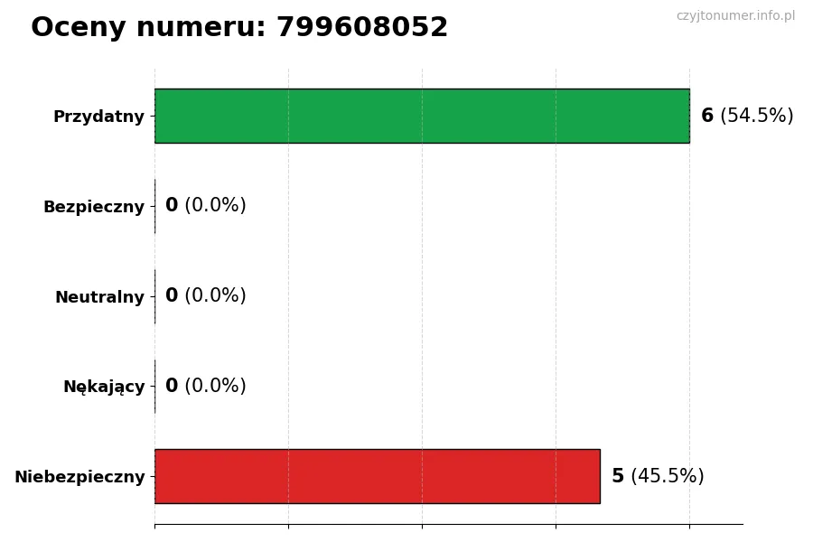 Wykres przedstawiający oceny użytkowników w skali 1-5 dla numeru 799608052