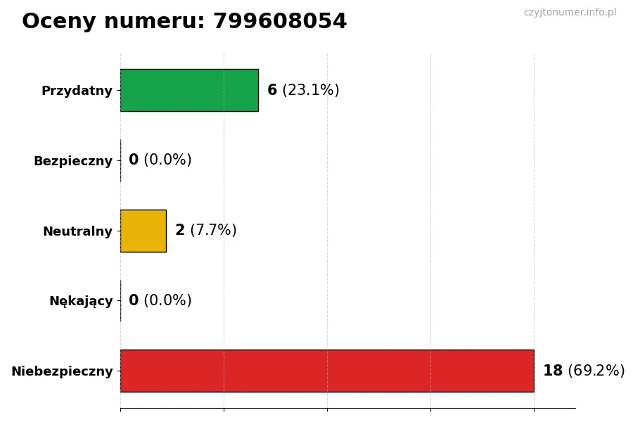 Wykres przedstawiający oceny użytkowników w skali 1-5 dla numeru 799608054