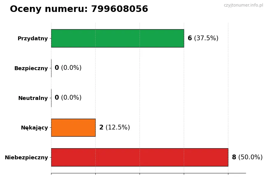 Wykres przedstawiający oceny użytkowników w skali 1-5 dla numeru 799608056