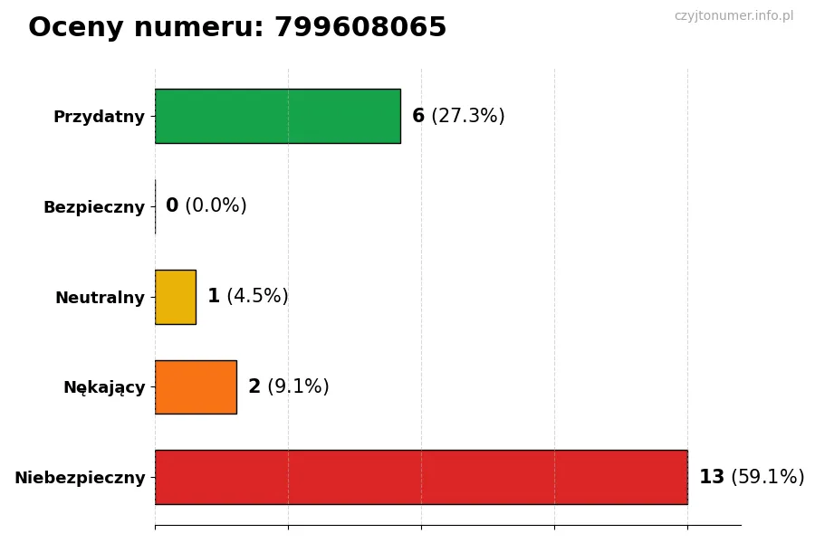 Wykres przedstawiający oceny użytkowników w skali 1-5 dla numeru 799608065