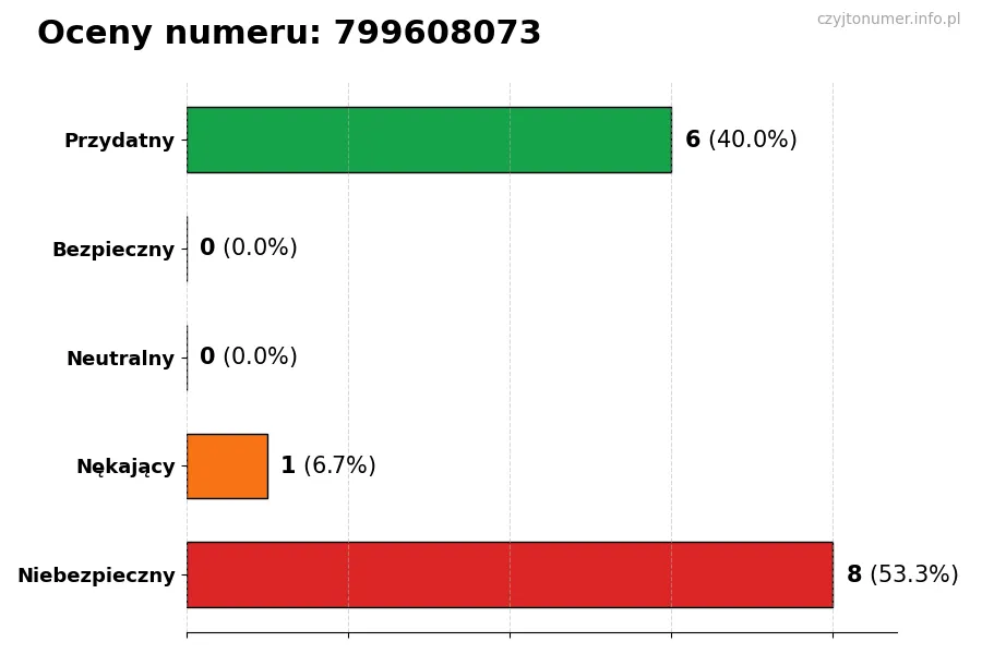 Wykres przedstawiający oceny użytkowników w skali 1-5 dla numeru 799608073