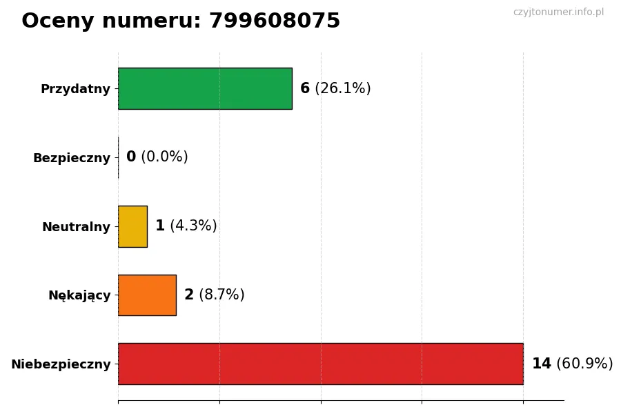 Wykres przedstawiający oceny użytkowników w skali 1-5 dla numeru 799608075